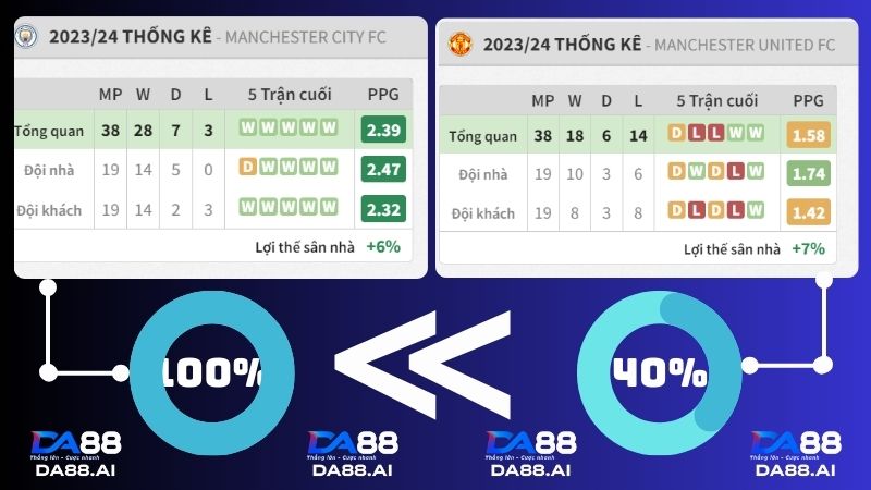 Kết quả 5 trận đấu gần của của Manchester City vs Manchester United